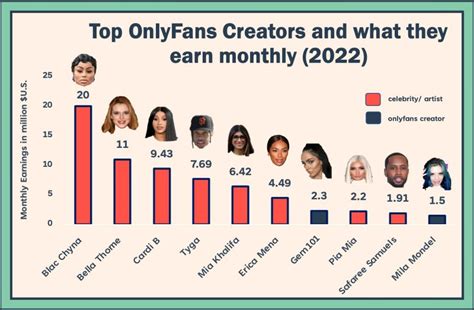 How much money the richest OnlyFans creators make each。